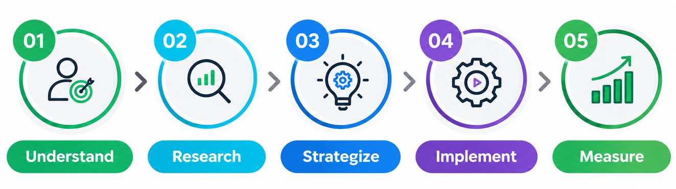 Industry-Specific Digital Marketing Solutions